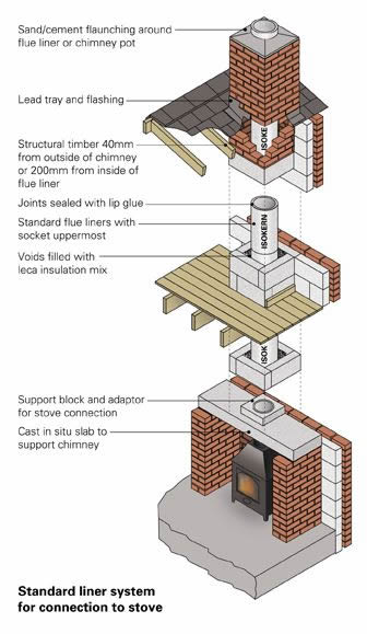 Isokern Pumice chimney system